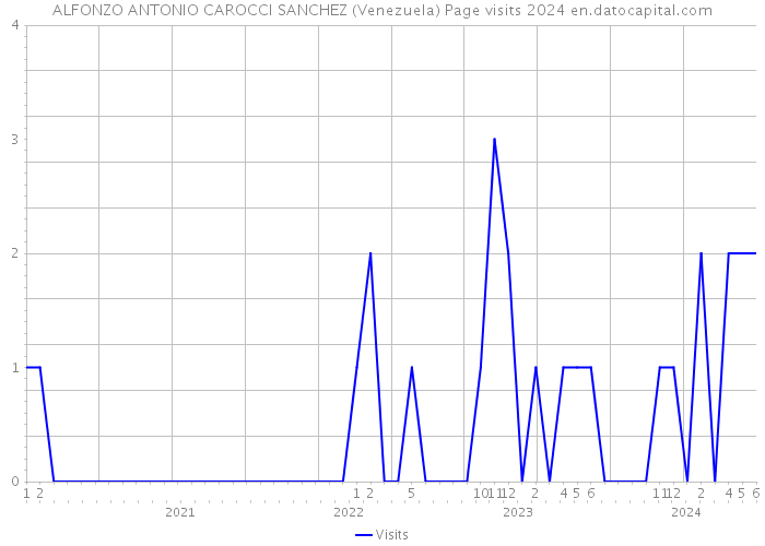 ALFONZO ANTONIO CAROCCI SANCHEZ (Venezuela) Page visits 2024 