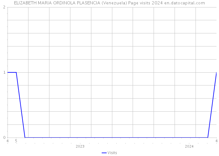 ELIZABETH MARIA ORDINOLA PLASENCIA (Venezuela) Page visits 2024 