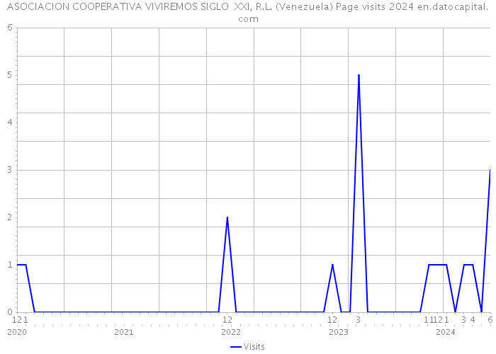 ASOCIACION COOPERATIVA VIVIREMOS SIGLO XXI, R.L. (Venezuela) Page visits 2024 