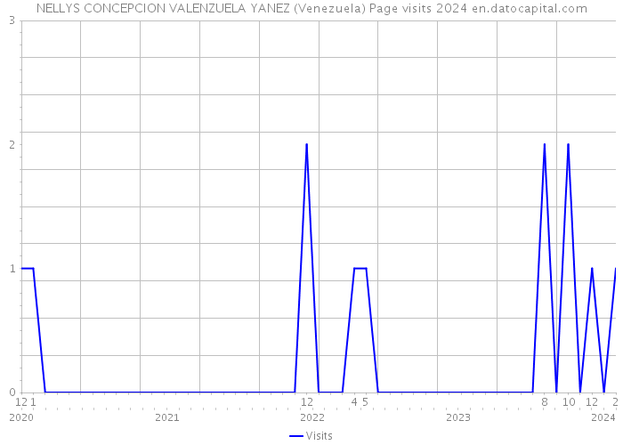 NELLYS CONCEPCION VALENZUELA YANEZ (Venezuela) Page visits 2024 