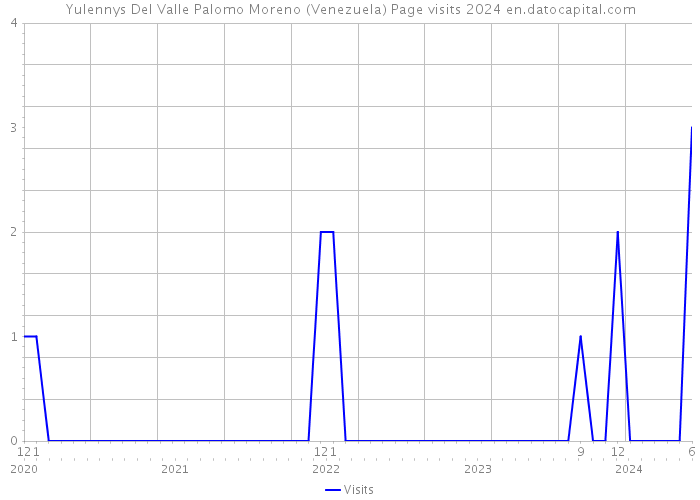 Yulennys Del Valle Palomo Moreno (Venezuela) Page visits 2024 