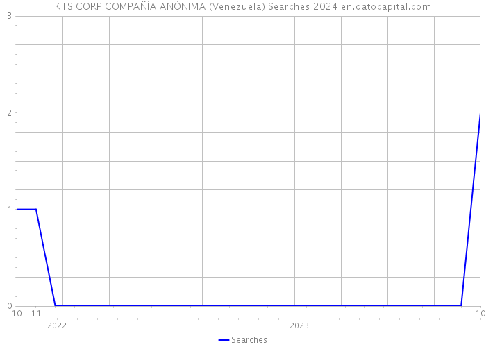 KTS CORP COMPAÑÍA ANÓNIMA (Venezuela) Searches 2024 