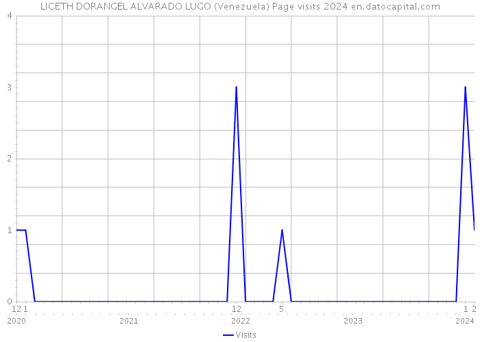 LICETH DORANGEL ALVARADO LUGO (Venezuela) Page visits 2024 