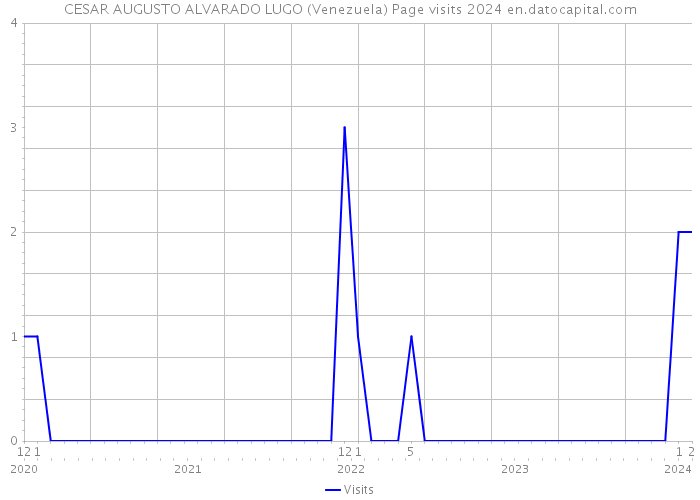 CESAR AUGUSTO ALVARADO LUGO (Venezuela) Page visits 2024 