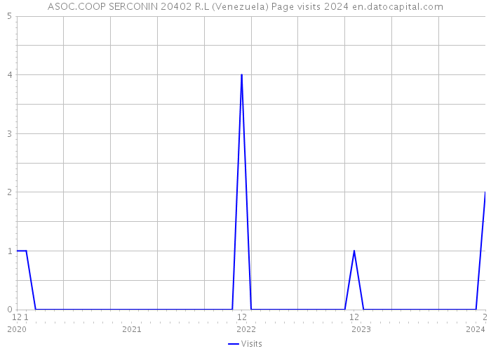 ASOC.COOP SERCONIN 20402 R.L (Venezuela) Page visits 2024 