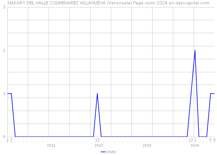 NAKARY DEL VALLE COLMENAREZ VILLANUEVA (Venezuela) Page visits 2024 