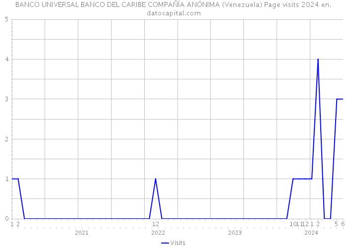 BANCO UNIVERSAL BANCO DEL CARIBE COMPAÑÍA ANÓNIMA (Venezuela) Page visits 2024 