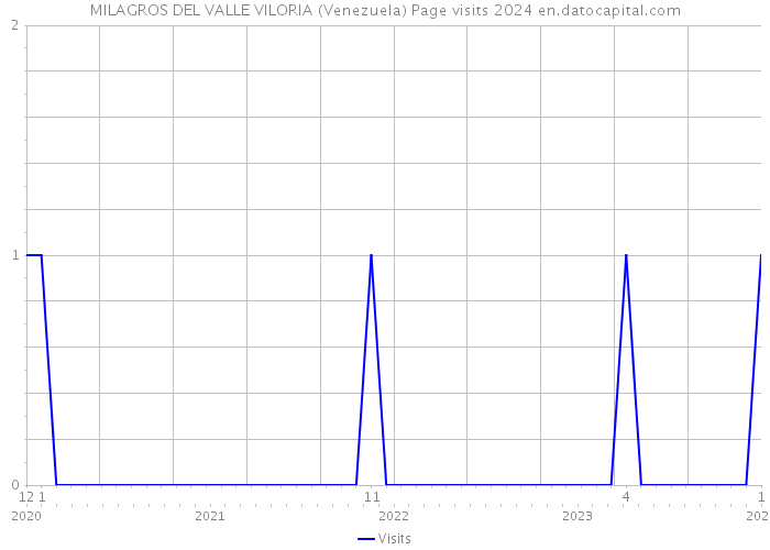 MILAGROS DEL VALLE VILORIA (Venezuela) Page visits 2024 