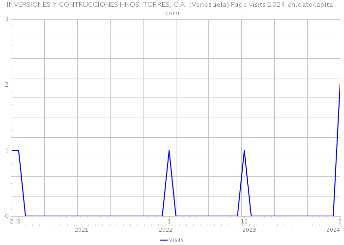 INVERSIONES Y CONTRUCCIONES HNOS. TORRES, C.A. (Venezuela) Page visits 2024 