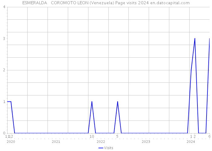 ESMERALDA COROMOTO LEON (Venezuela) Page visits 2024 