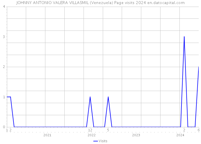 JOHNNY ANTONIO VALERA VILLASMIL (Venezuela) Page visits 2024 