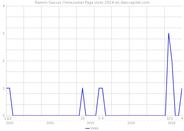 Ramon Gascue (Venezuela) Page visits 2024 