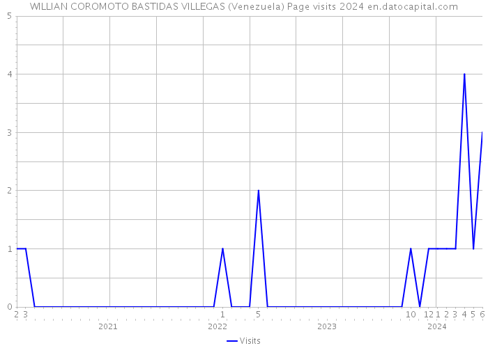 WILLIAN COROMOTO BASTIDAS VILLEGAS (Venezuela) Page visits 2024 