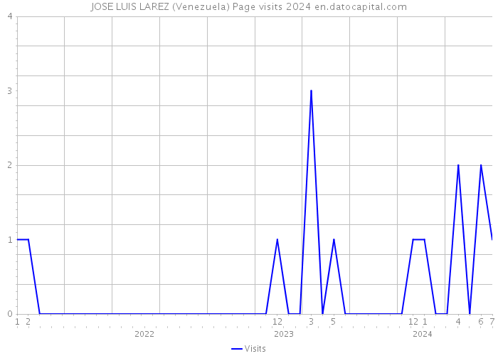 JOSE LUIS LAREZ (Venezuela) Page visits 2024 