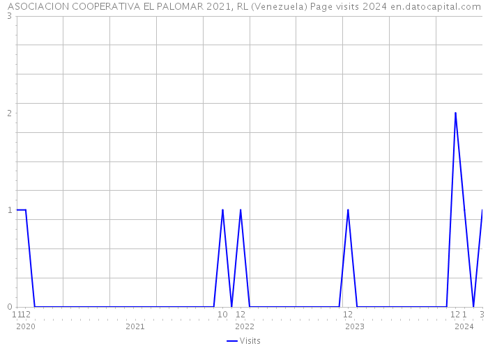 ASOCIACION COOPERATIVA EL PALOMAR 2021, RL (Venezuela) Page visits 2024 