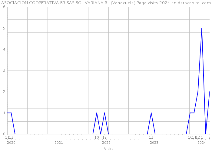 ASOCIACION COOPERATIVA BRISAS BOLIVARIANA RL (Venezuela) Page visits 2024 