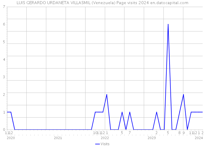 LUIS GERARDO URDANETA VILLASMIL (Venezuela) Page visits 2024 