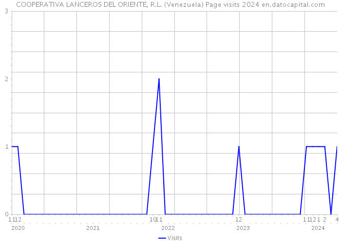 COOPERATIVA LANCEROS DEL ORIENTE, R.L. (Venezuela) Page visits 2024 