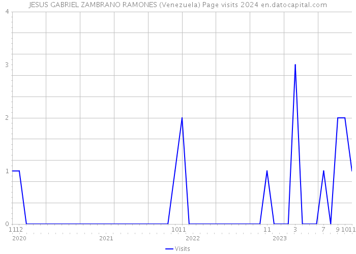 JESUS GABRIEL ZAMBRANO RAMONES (Venezuela) Page visits 2024 