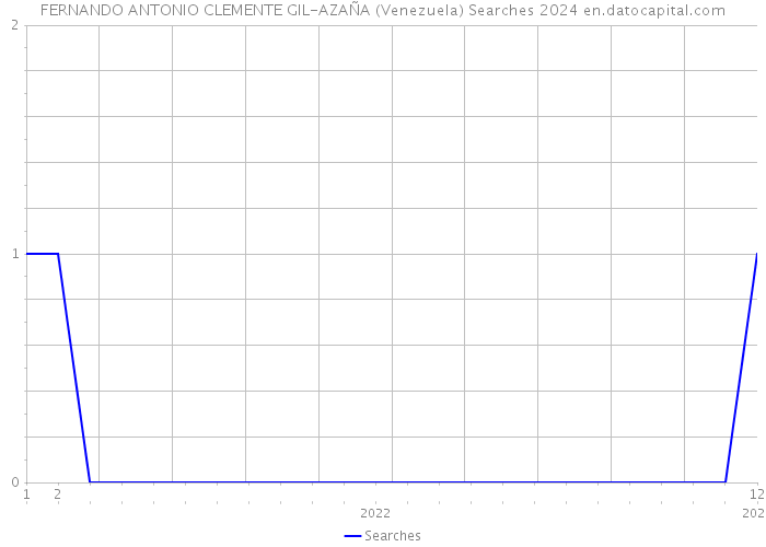 FERNANDO ANTONIO CLEMENTE GIL-AZAÑA (Venezuela) Searches 2024 