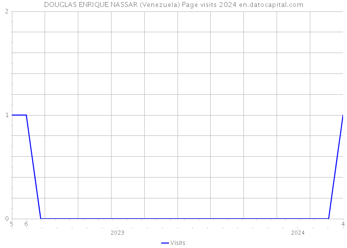 DOUGLAS ENRIQUE NASSAR (Venezuela) Page visits 2024 