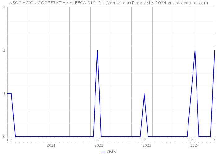 ASOCIACION COOPERATIVA ALFECA 019, R.L (Venezuela) Page visits 2024 