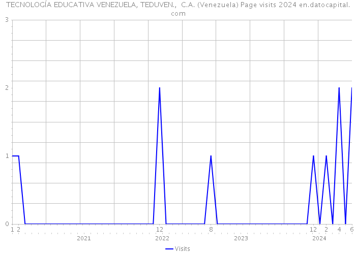 TECNOLOGÍA EDUCATIVA VENEZUELA, TEDUVEN., C.A. (Venezuela) Page visits 2024 