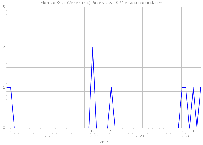 Maritza Brito (Venezuela) Page visits 2024 