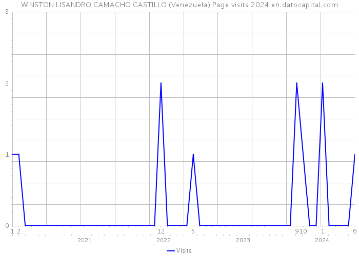 WINSTON LISANDRO CAMACHO CASTILLO (Venezuela) Page visits 2024 