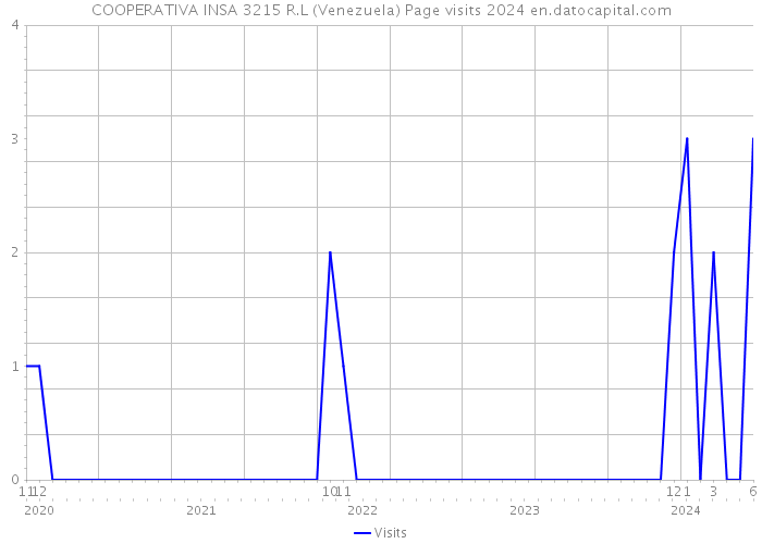 COOPERATIVA INSA 3215 R.L (Venezuela) Page visits 2024 