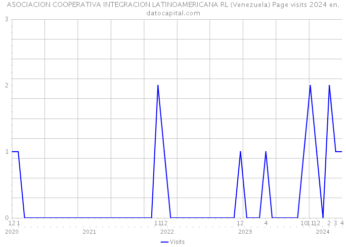ASOCIACION COOPERATIVA INTEGRACION LATINOAMERICANA RL (Venezuela) Page visits 2024 