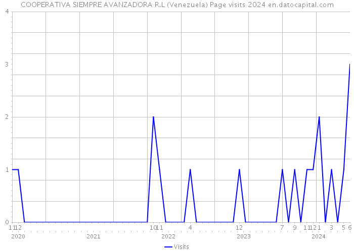 COOPERATIVA SIEMPRE AVANZADORA R.L (Venezuela) Page visits 2024 