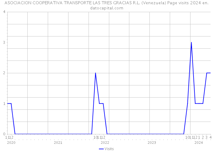 ASOCIACION COOPERATIVA TRANSPORTE LAS TRES GRACIAS R.L. (Venezuela) Page visits 2024 