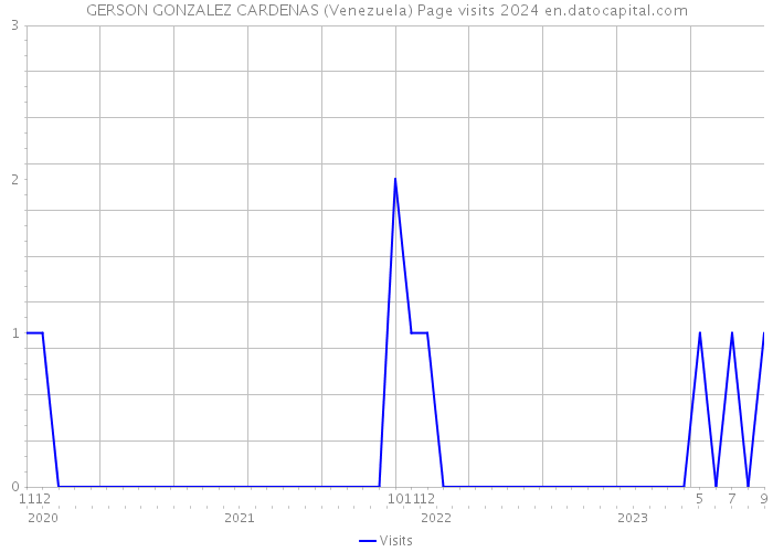 GERSON GONZALEZ CARDENAS (Venezuela) Page visits 2024 