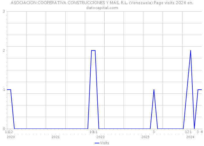 ASOCIACION COOPERATIVA CONSTRUCCIONES Y MAS, R.L. (Venezuela) Page visits 2024 