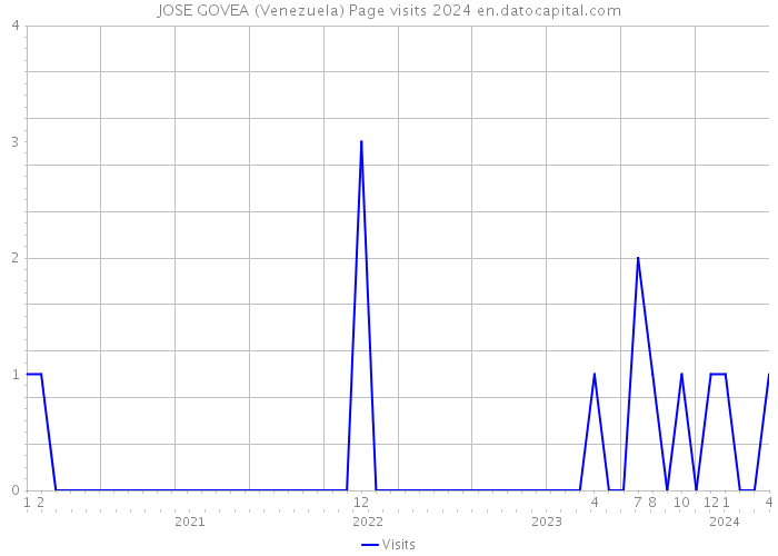 JOSE GOVEA (Venezuela) Page visits 2024 
