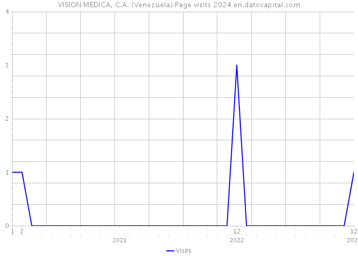 VISION MEDICA, C.A. (Venezuela) Page visits 2024 