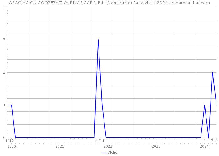 ASOCIACION COOPERATIVA RIVAS CARS, R.L. (Venezuela) Page visits 2024 
