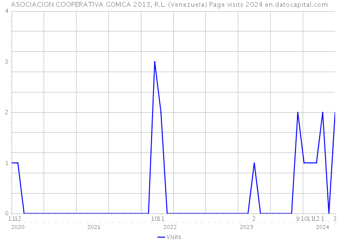 ASOCIACION COOPERATIVA GOMCA 2013, R.L. (Venezuela) Page visits 2024 