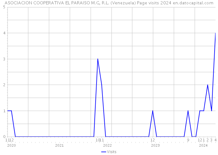 ASOCIACION COOPERATIVA EL PARAISO M.G, R.L. (Venezuela) Page visits 2024 
