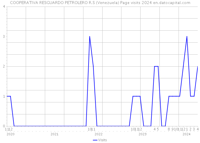 COOPERATIVA RESGUARDO PETROLERO R.S (Venezuela) Page visits 2024 