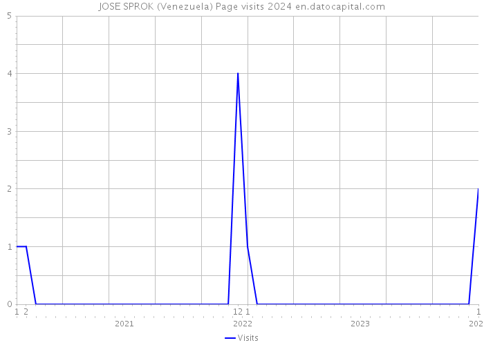 JOSE SPROK (Venezuela) Page visits 2024 
