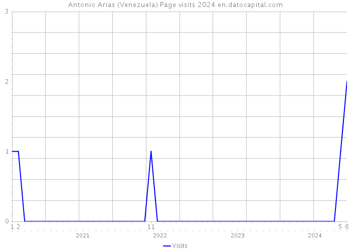 Antonio Arias (Venezuela) Page visits 2024 