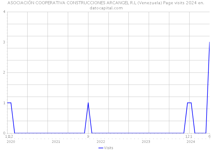 ASOCIACIÓN COOPERATIVA CONSTRUCCIONES ARCANGEL R.L (Venezuela) Page visits 2024 