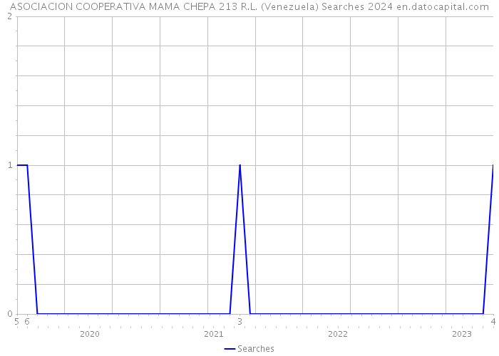 ASOCIACION COOPERATIVA MAMA CHEPA 213 R.L. (Venezuela) Searches 2024 
