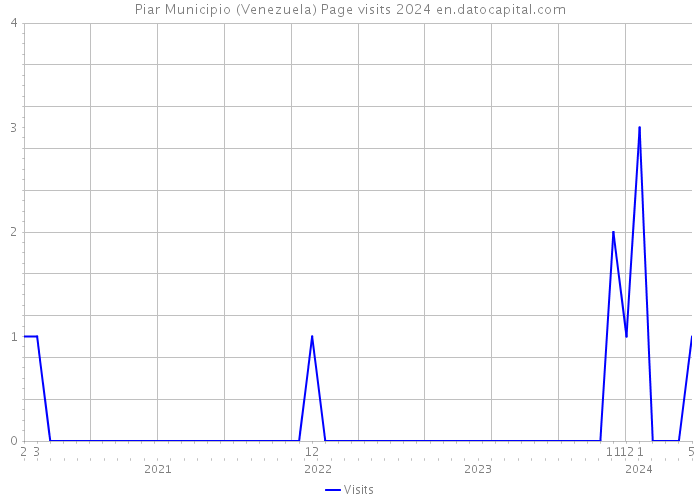 Piar Municipio (Venezuela) Page visits 2024 