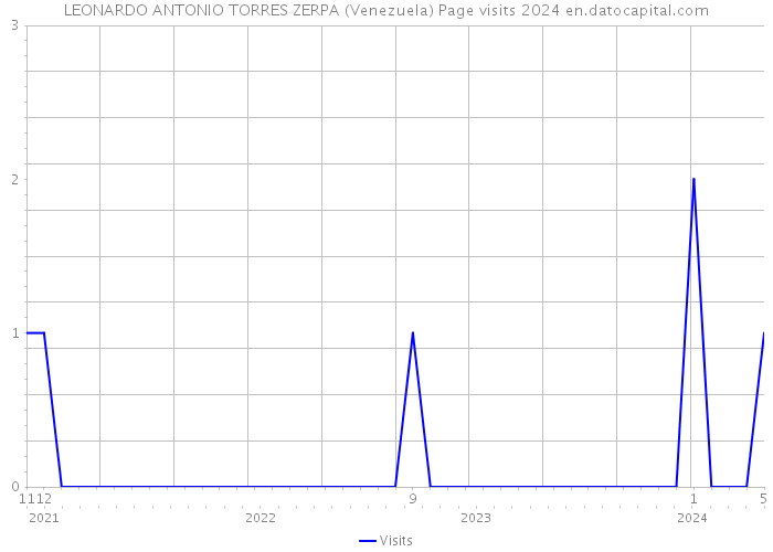 LEONARDO ANTONIO TORRES ZERPA (Venezuela) Page visits 2024 