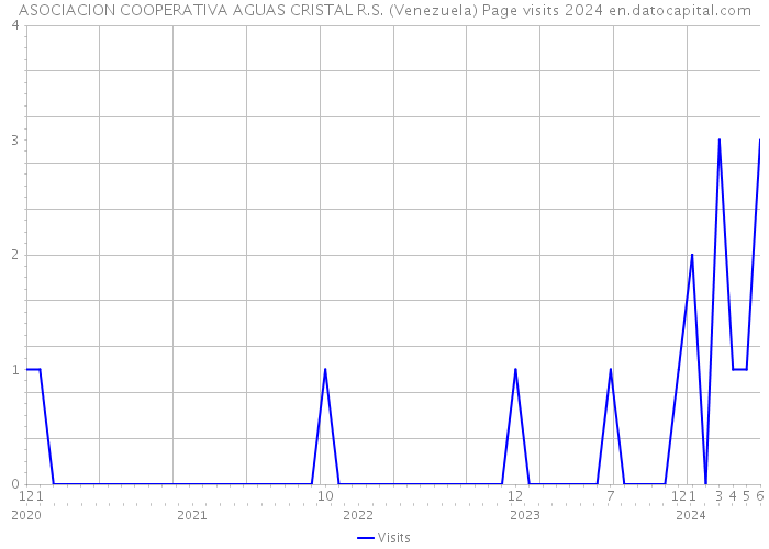 ASOCIACION COOPERATIVA AGUAS CRISTAL R.S. (Venezuela) Page visits 2024 
