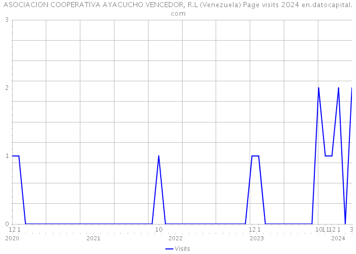 ASOCIACION COOPERATIVA AYACUCHO VENCEDOR, R.L (Venezuela) Page visits 2024 