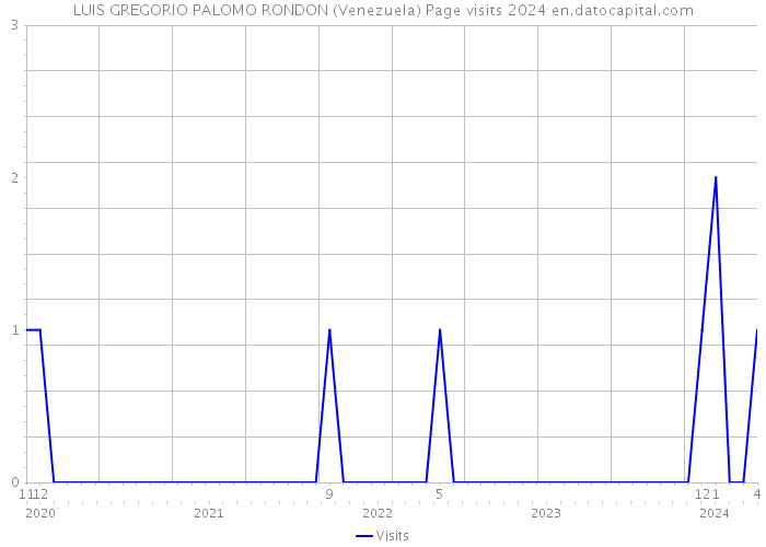 LUIS GREGORIO PALOMO RONDON (Venezuela) Page visits 2024 